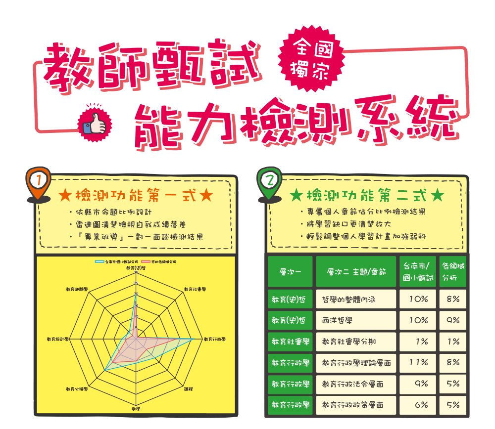 全國首創教甄檢測平台