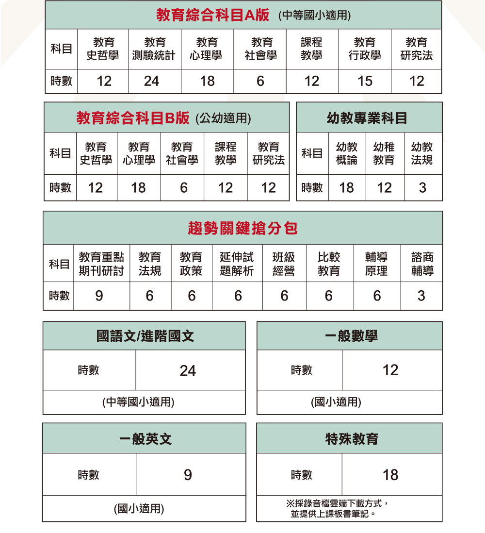 教甄題庫班，課程堂數規劃