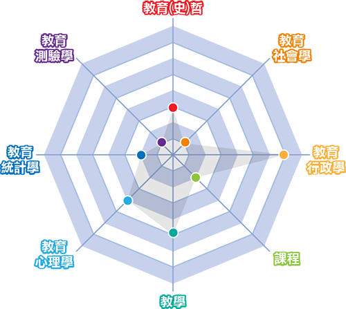 教師甄試能力檢測