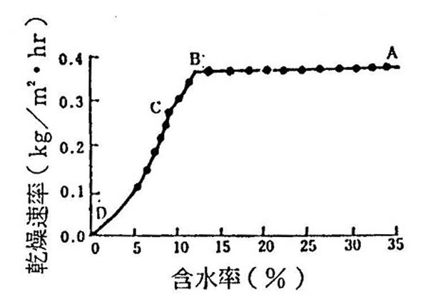 食品加工最新解題