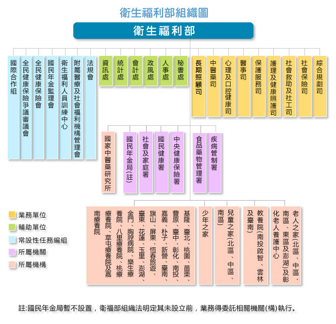 衛生福利部組織圖